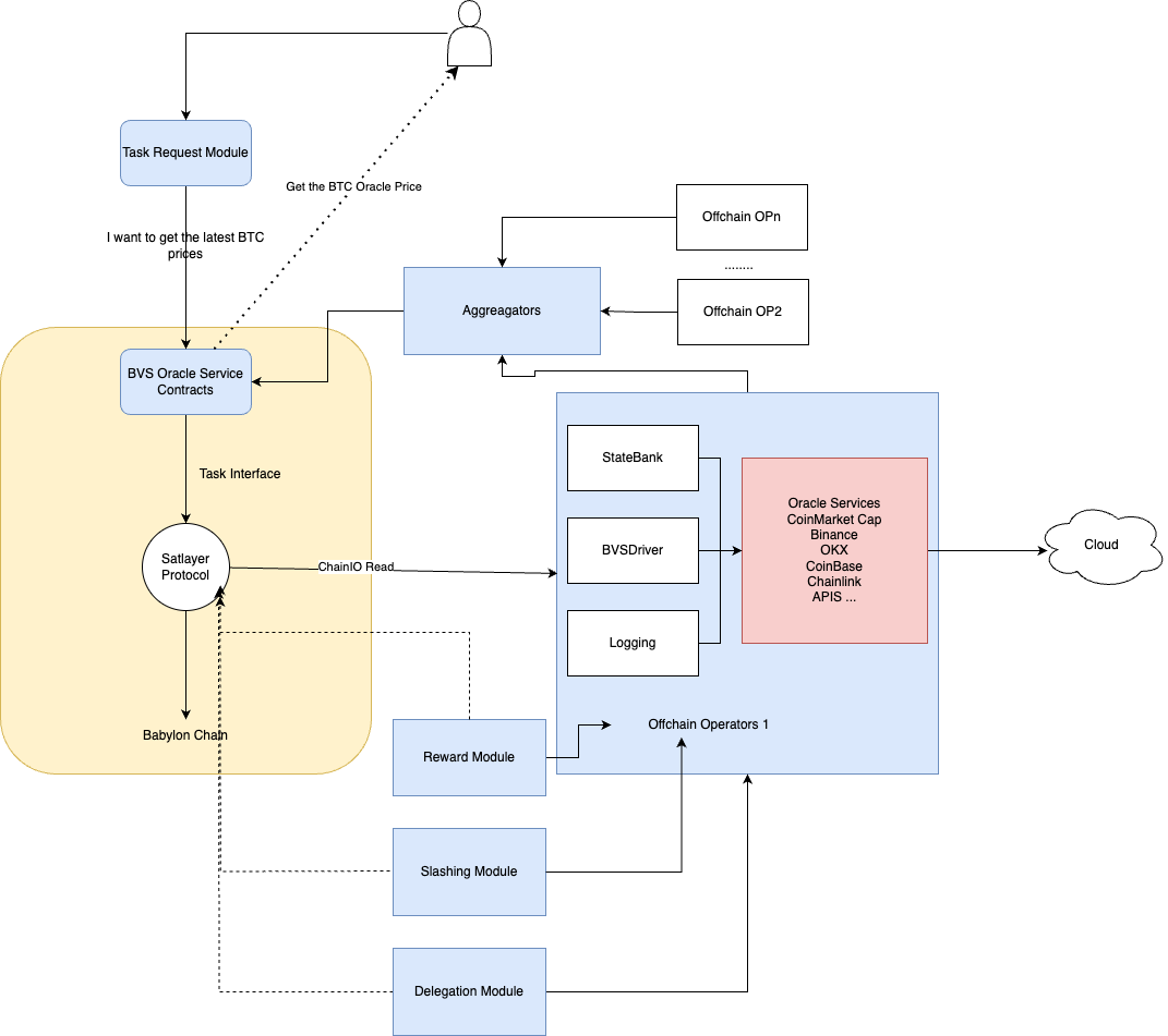 BVS Architecture